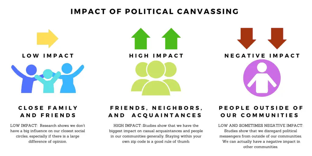 Impact of political canvassing