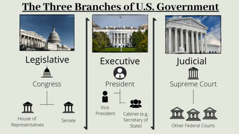 3 branches of us government review