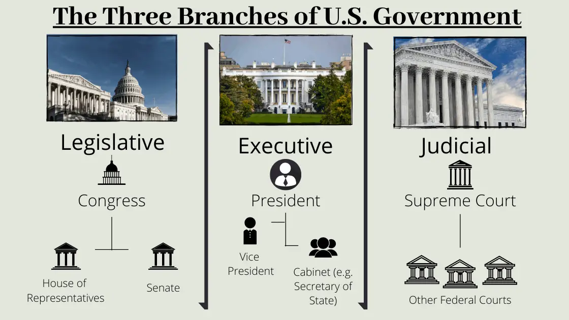 3 branches of government chart